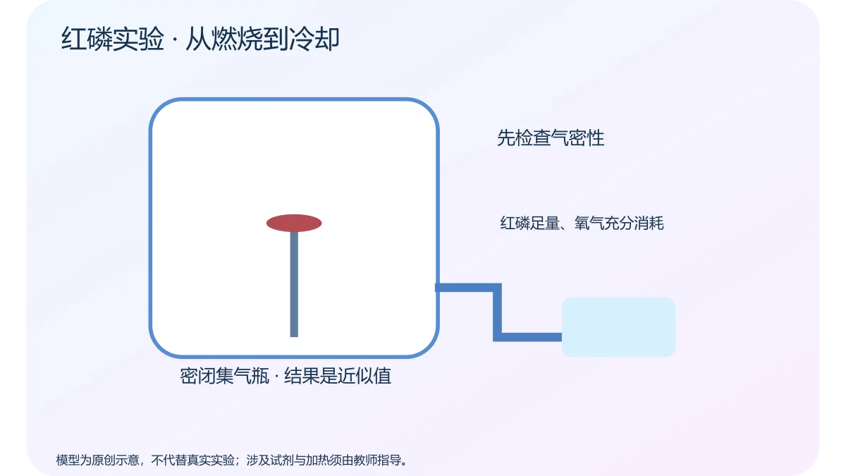 红磷实验 · 从燃烧到冷却 · 原创科学示意