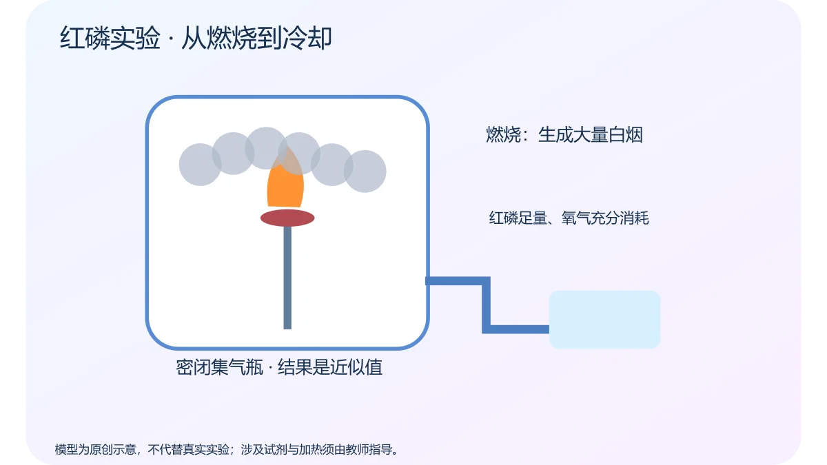 红磷实验 · 从燃烧到冷却 · 原创科学示意
