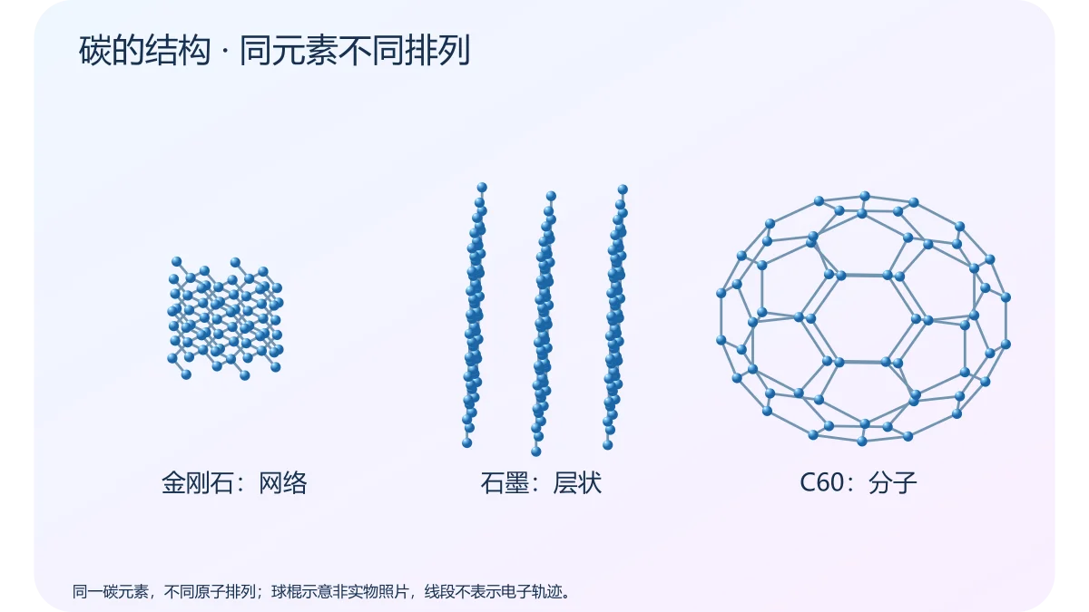 碳的结构 · 同元素不同排列 · 原创科学示意