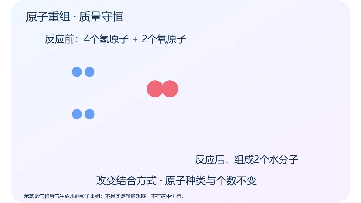 原子重组 · 质量守恒 · 原创科学示意