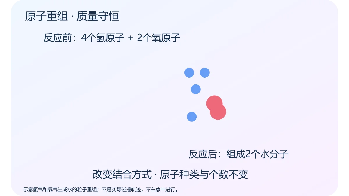 原子重组 · 质量守恒 · 原创科学示意