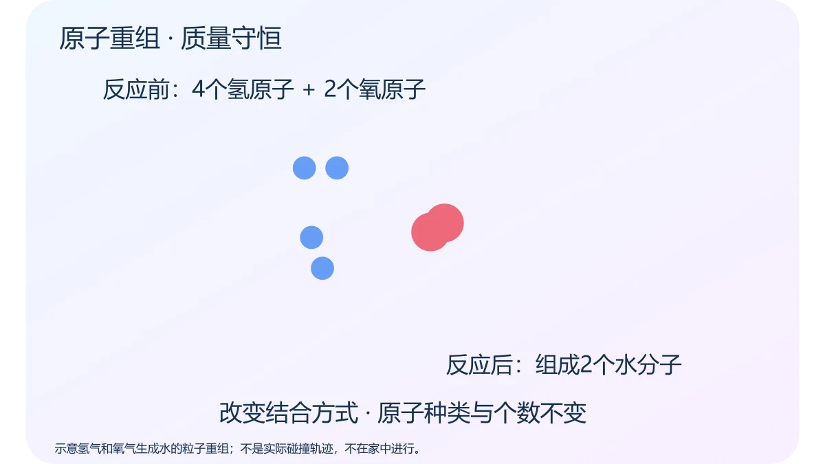 原子重组 · 质量守恒 · 原创科学示意
