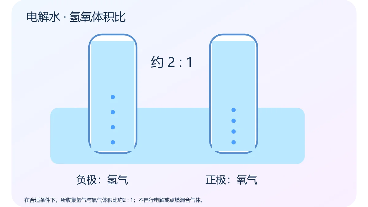 电解水 · 氢氧体积比 · 原创科学示意