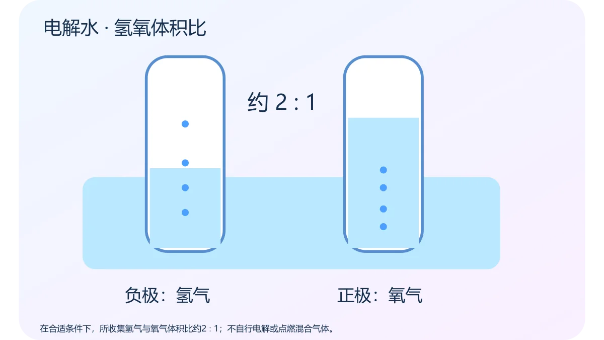 电解水 · 氢氧体积比 · 原创科学示意