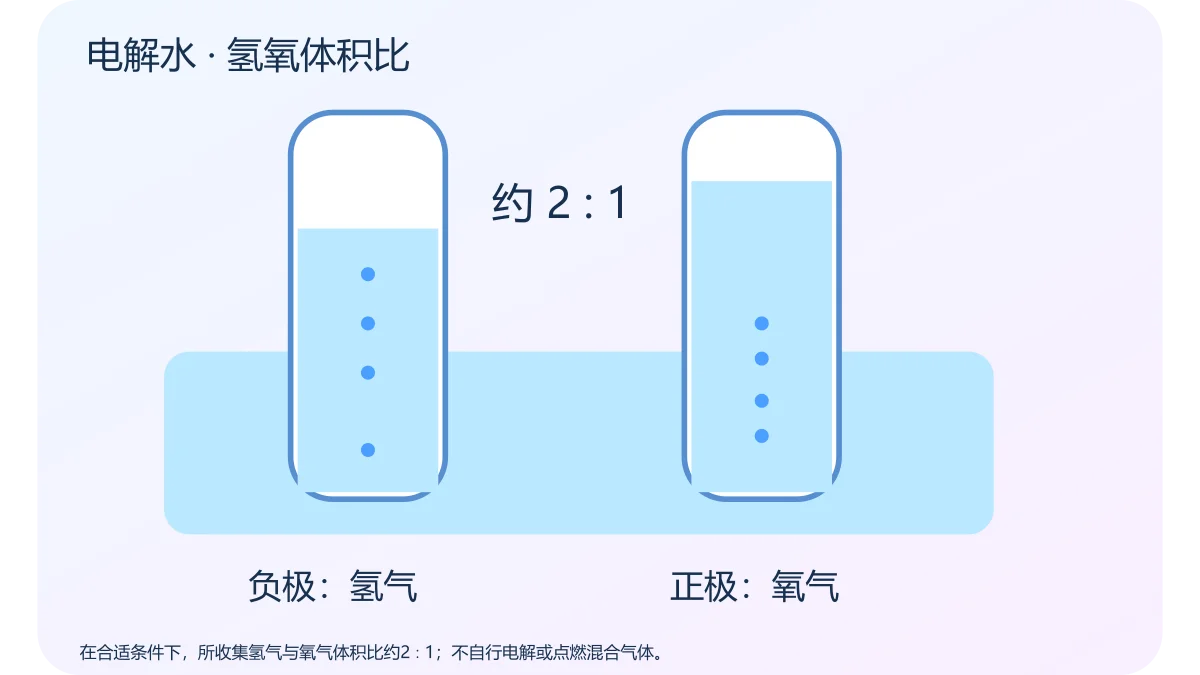 电解水 · 氢氧体积比 · 原创科学示意