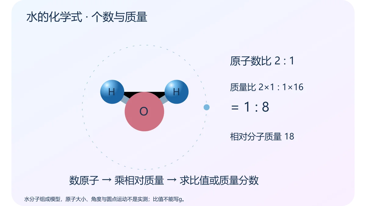 水的化学式 · 个数与质量 · 原创科学示意