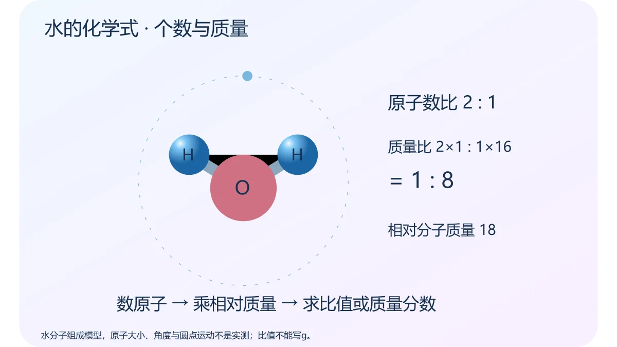 水的化学式 · 个数与质量 · 原创科学示意