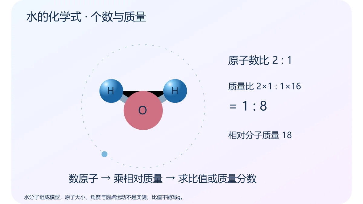 水的化学式 · 个数与质量 · 原创科学示意