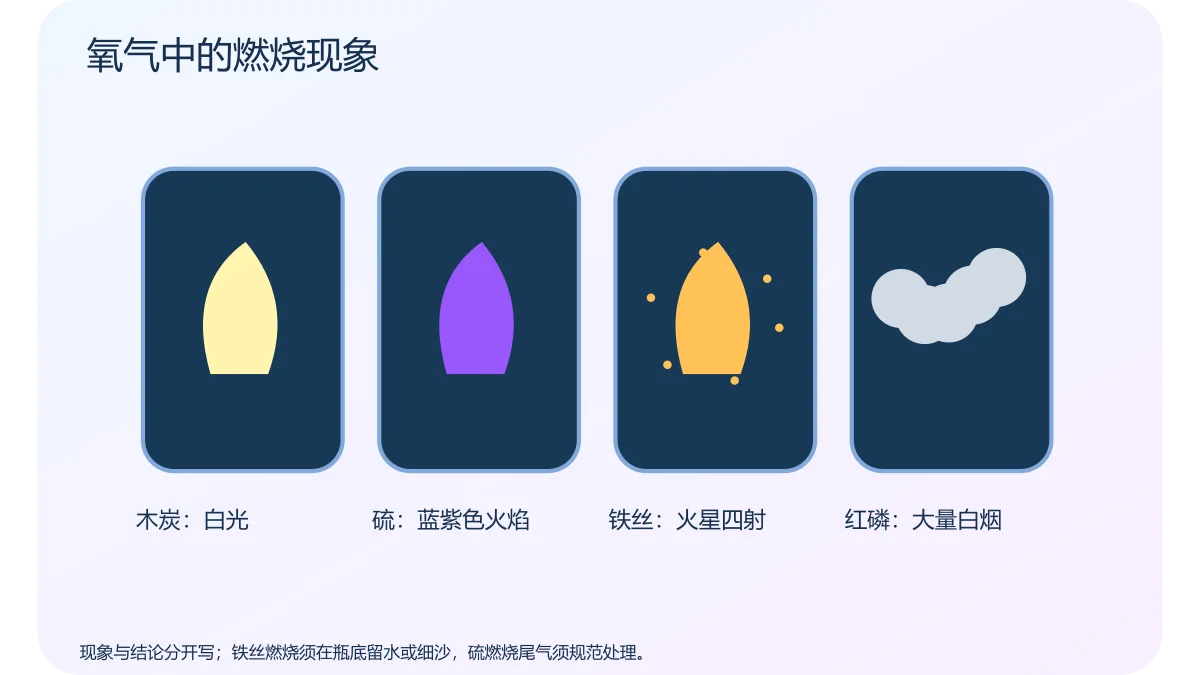 氧气中的燃烧现象 · 原创科学示意