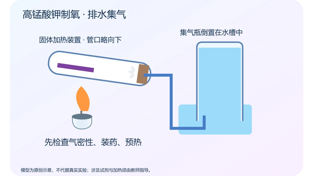 高锰酸钾制氧 · 排水集气 · 原创科学示意