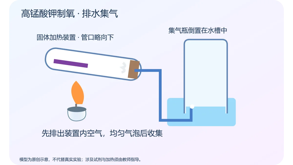 高锰酸钾制氧 · 排水集气 · 原创科学示意