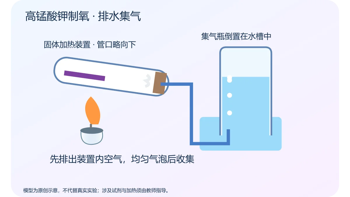 高锰酸钾制氧 · 排水集气 · 原创科学示意