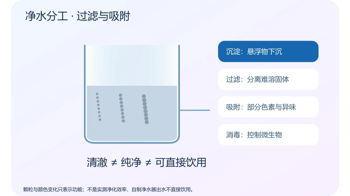 净水分工 · 过滤与吸附 · 原创科学示意