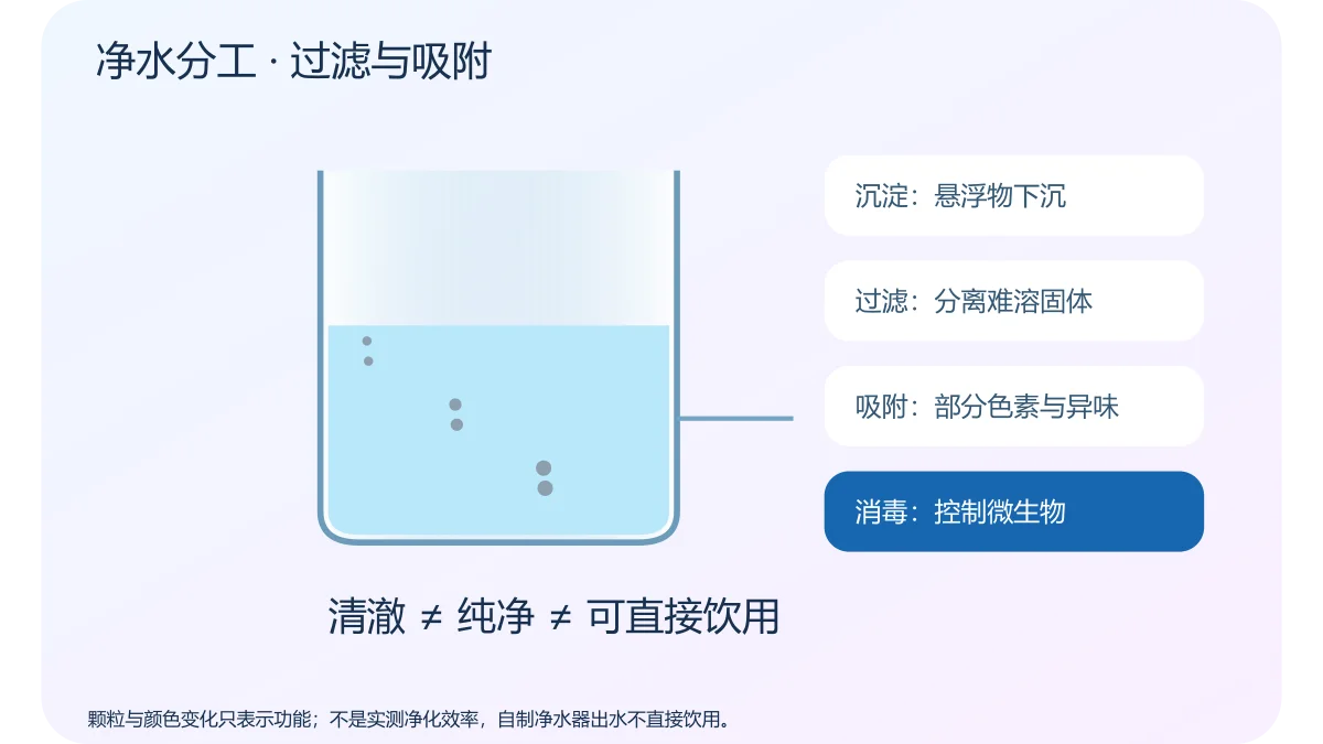 净水分工 · 过滤与吸附 · 原创科学示意