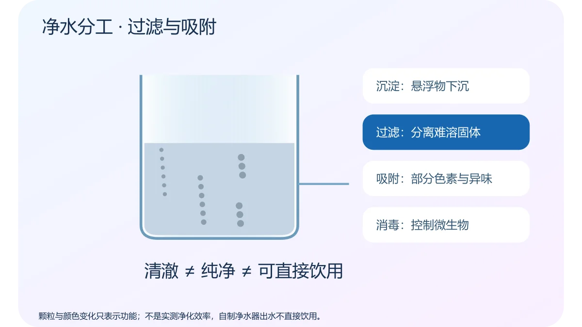 净水分工 · 过滤与吸附 · 原创科学示意