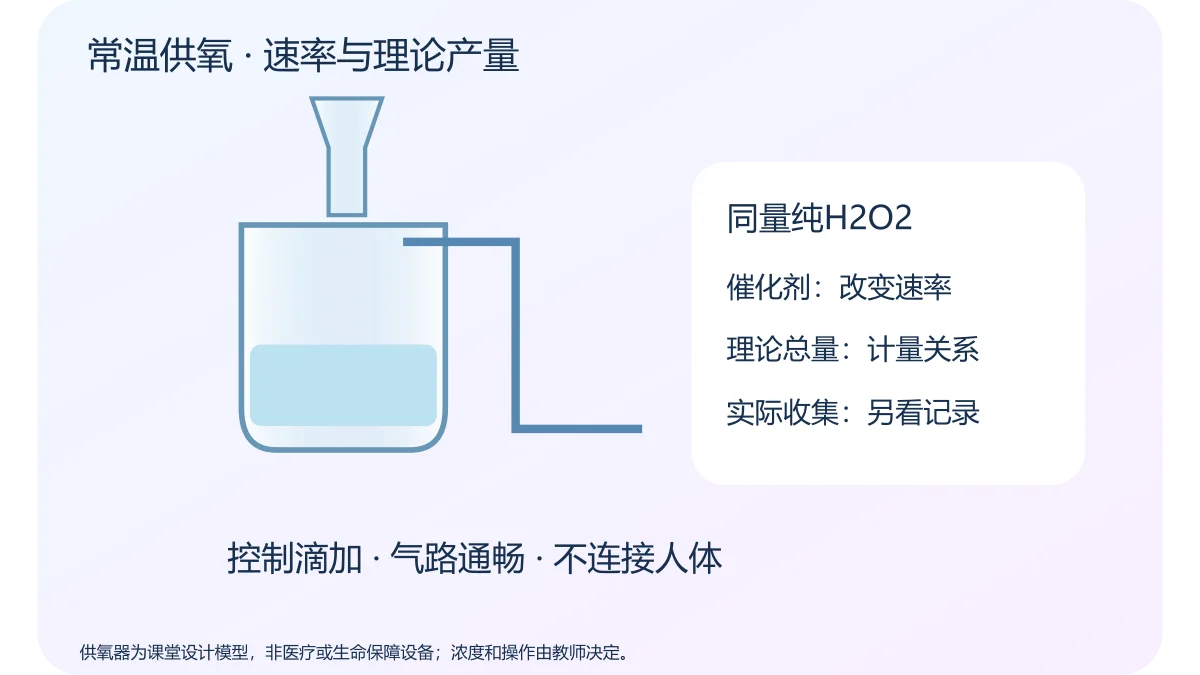 常温供氧 · 速率与理论产量 · 原创科学示意