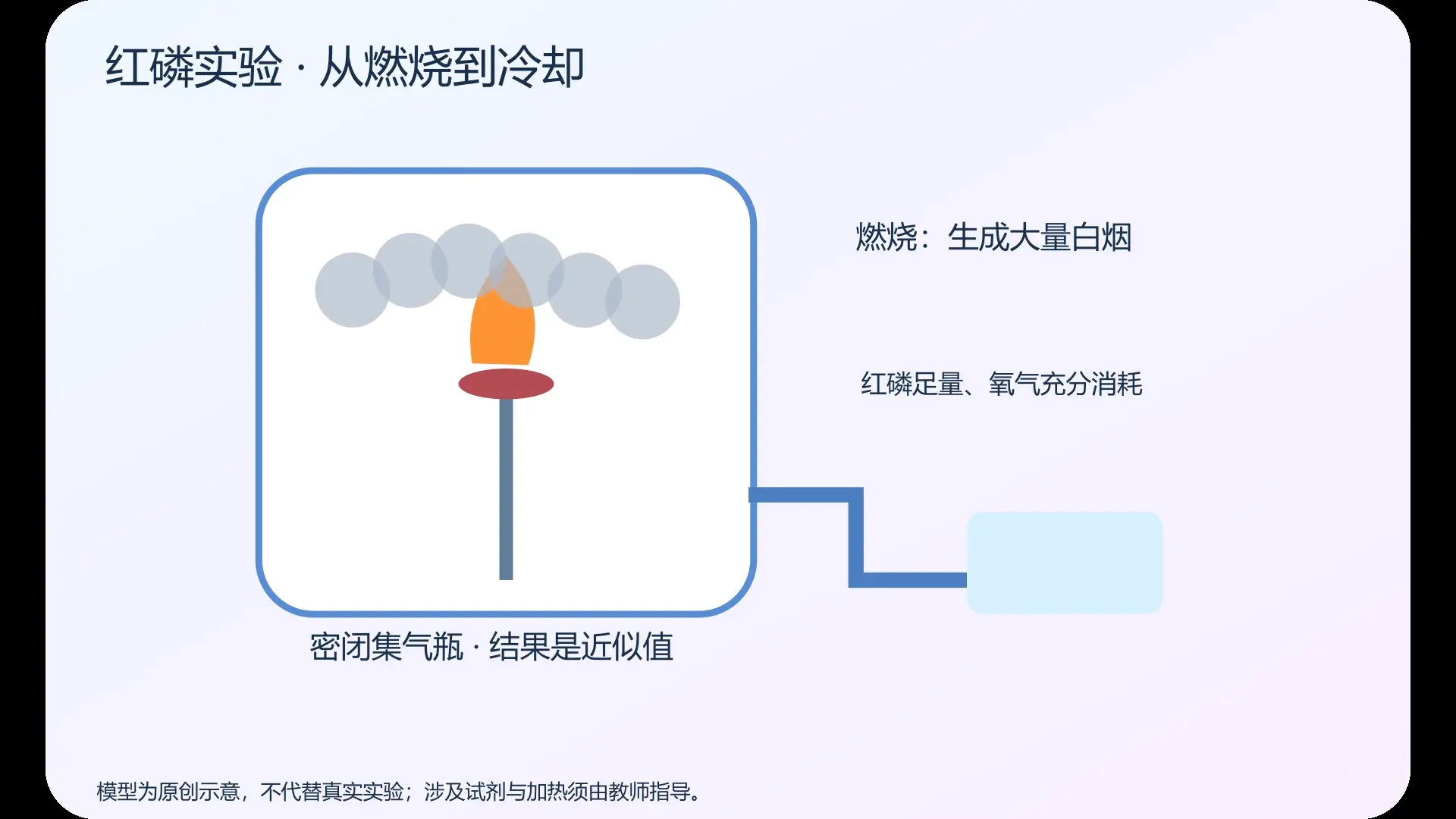 红磷实验   从燃烧到冷却   原创实验动画封面