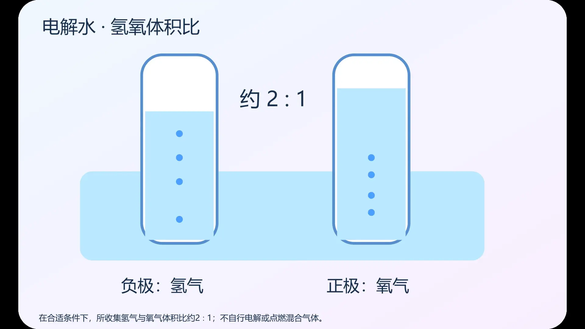 电解水   氢氧体积比   原创实验动画封面