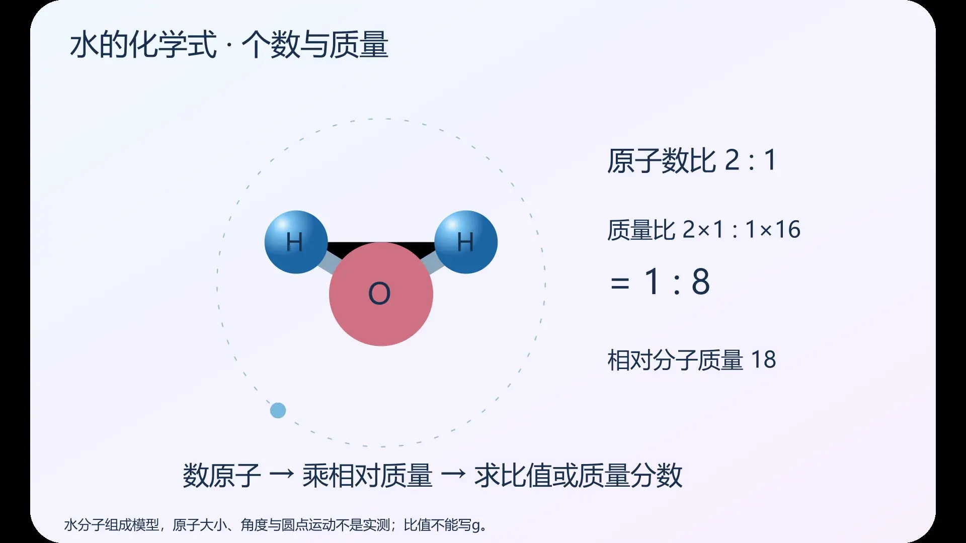 水的化学式   个数与质量   原创实验动画封面