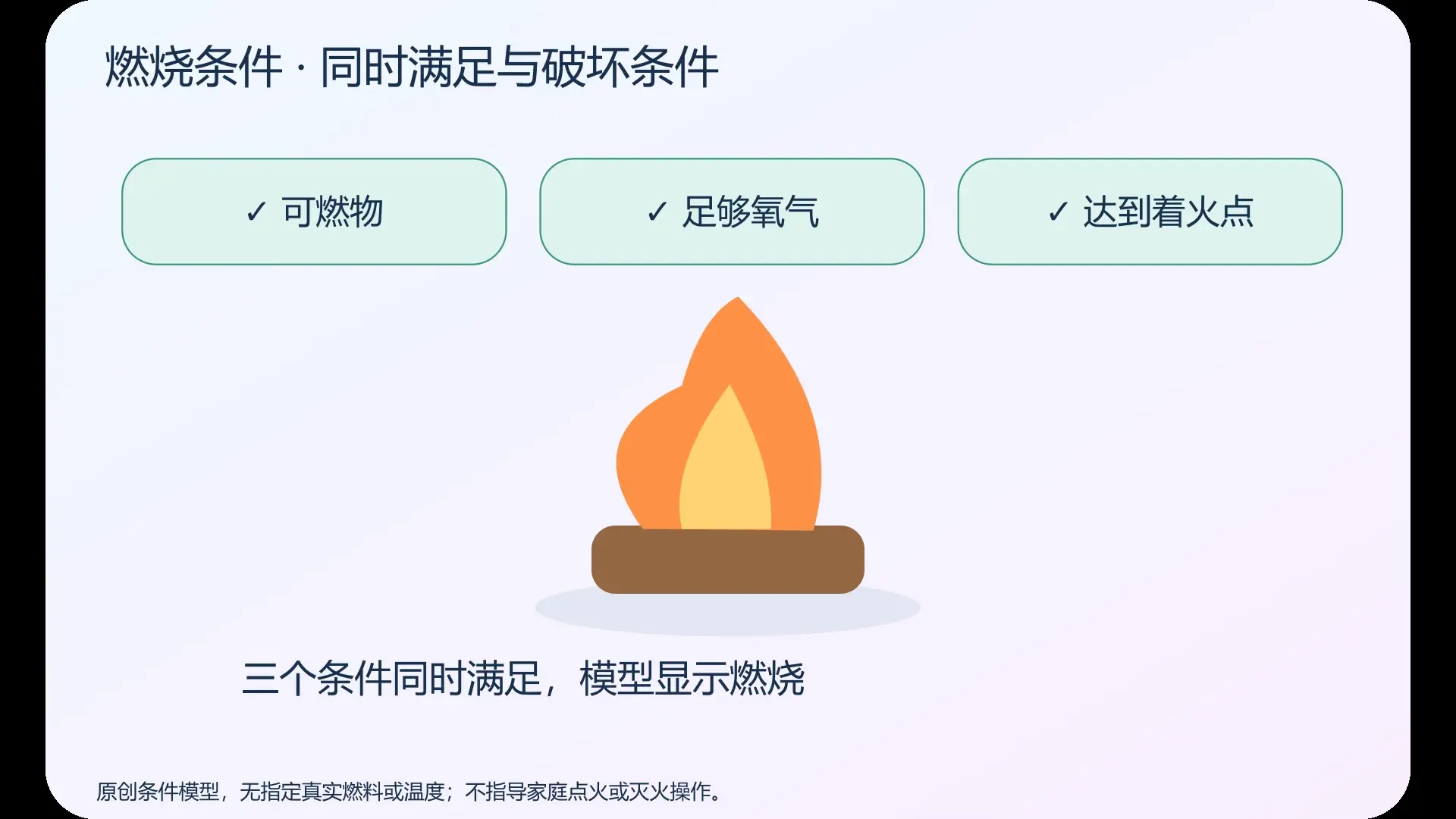燃烧条件探究   条件对照模型封面